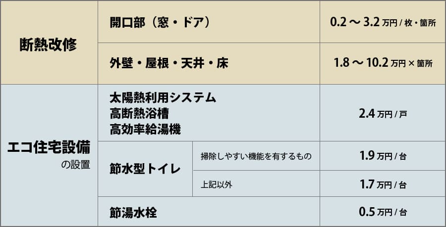 必須工事 補助額