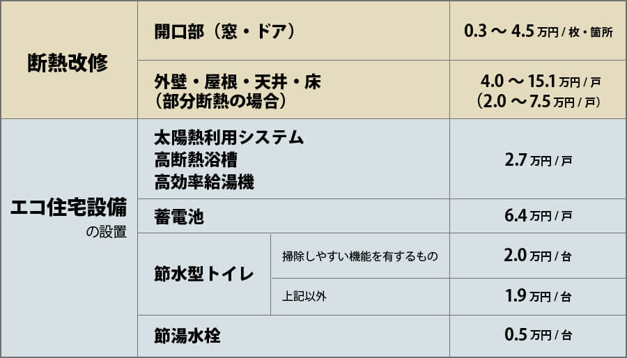 必須工事 補助額